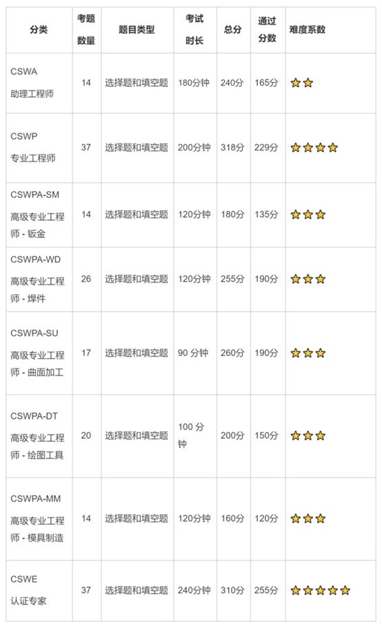 SOLIDWORKS認證分類