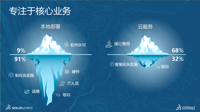 達索系統(tǒng)3DEXPERIENCE云端設(shè)計