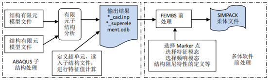 ABAQUS與SIMPACK接口簡介