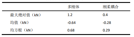 ABAQUS仿真結(jié)果統(tǒng)計對比