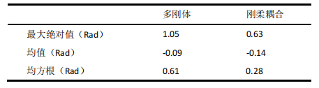 ABAQUS仿真結(jié)果統(tǒng)計對比（相對角位移）