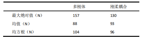 ABAQUS 仿真結(jié)果統(tǒng)計對比