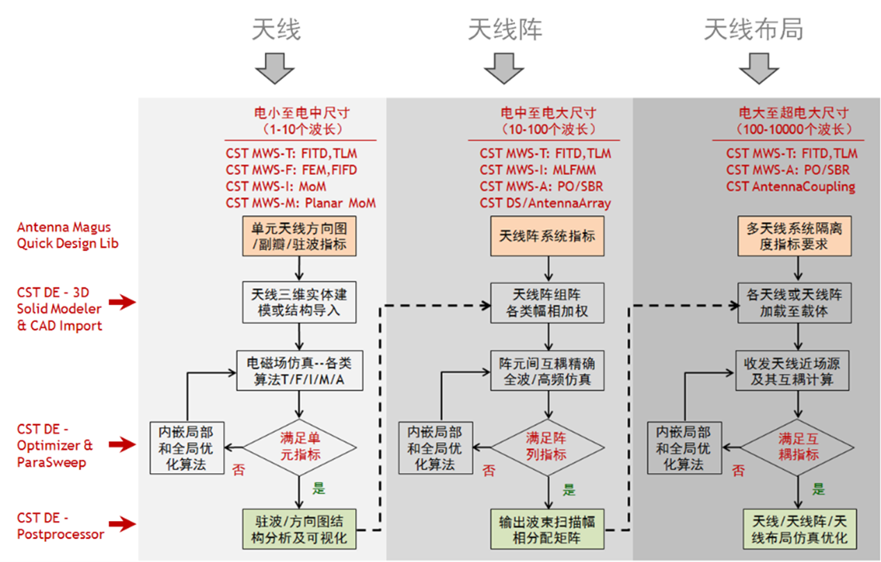 CST電磁仿真之天線仿真流程圖